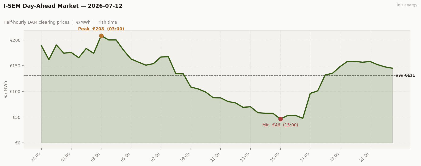 DAM Price Profile