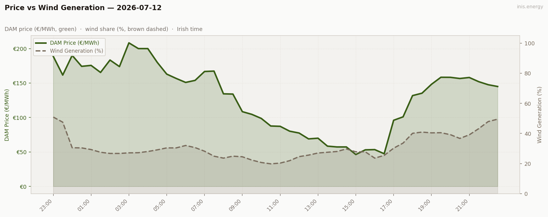 Price vs Wind Generation