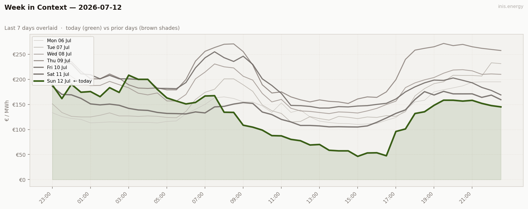 7-Day Price Comparison