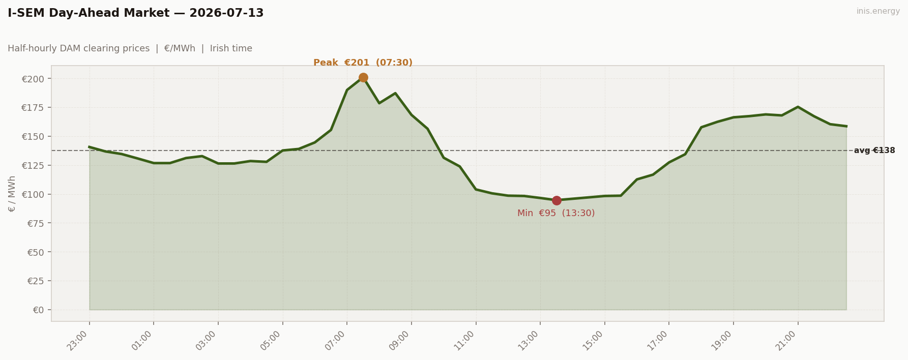 DAM Price Profile