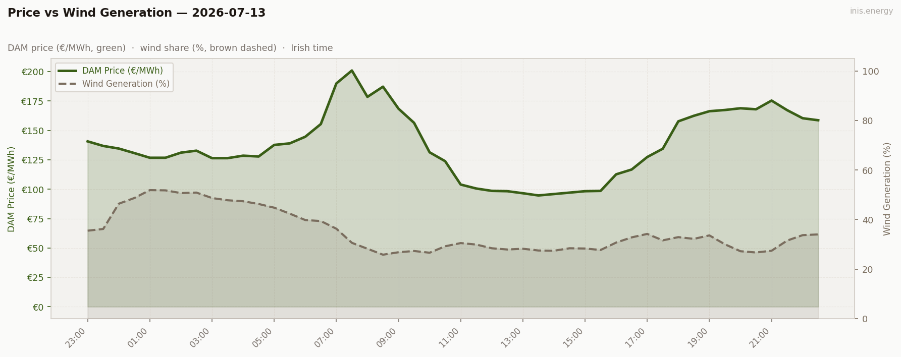 Price vs Wind Generation
