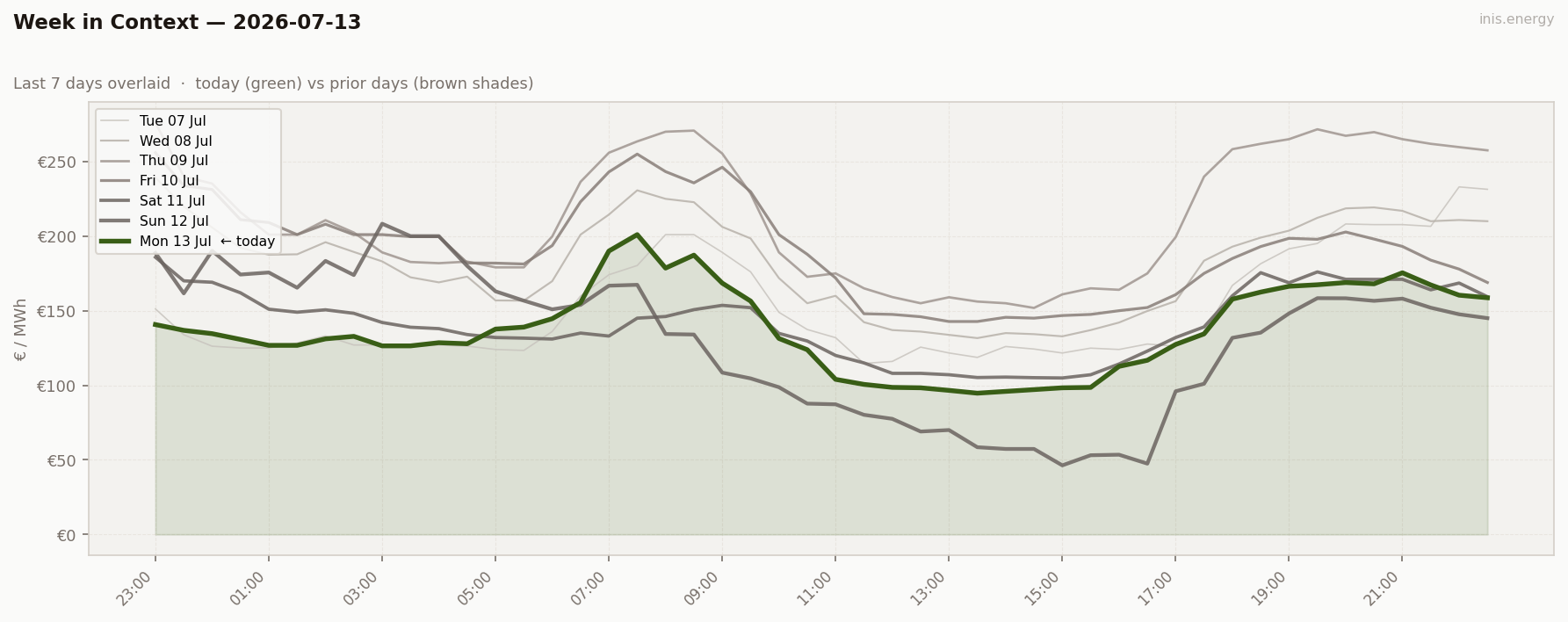 7-Day Price Comparison
