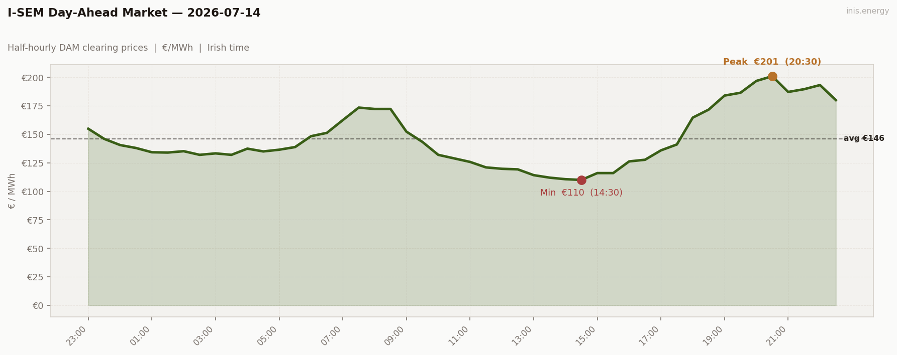 DAM Price Profile