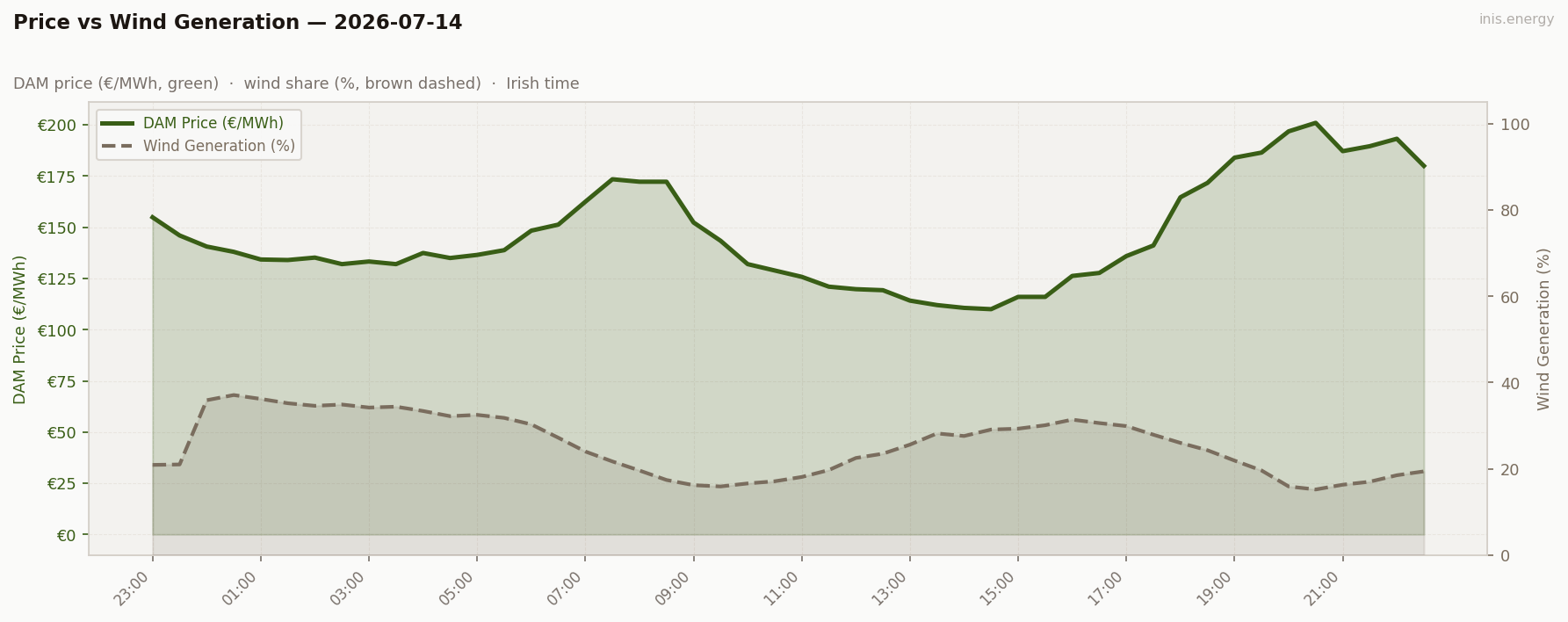 Price vs Wind Generation