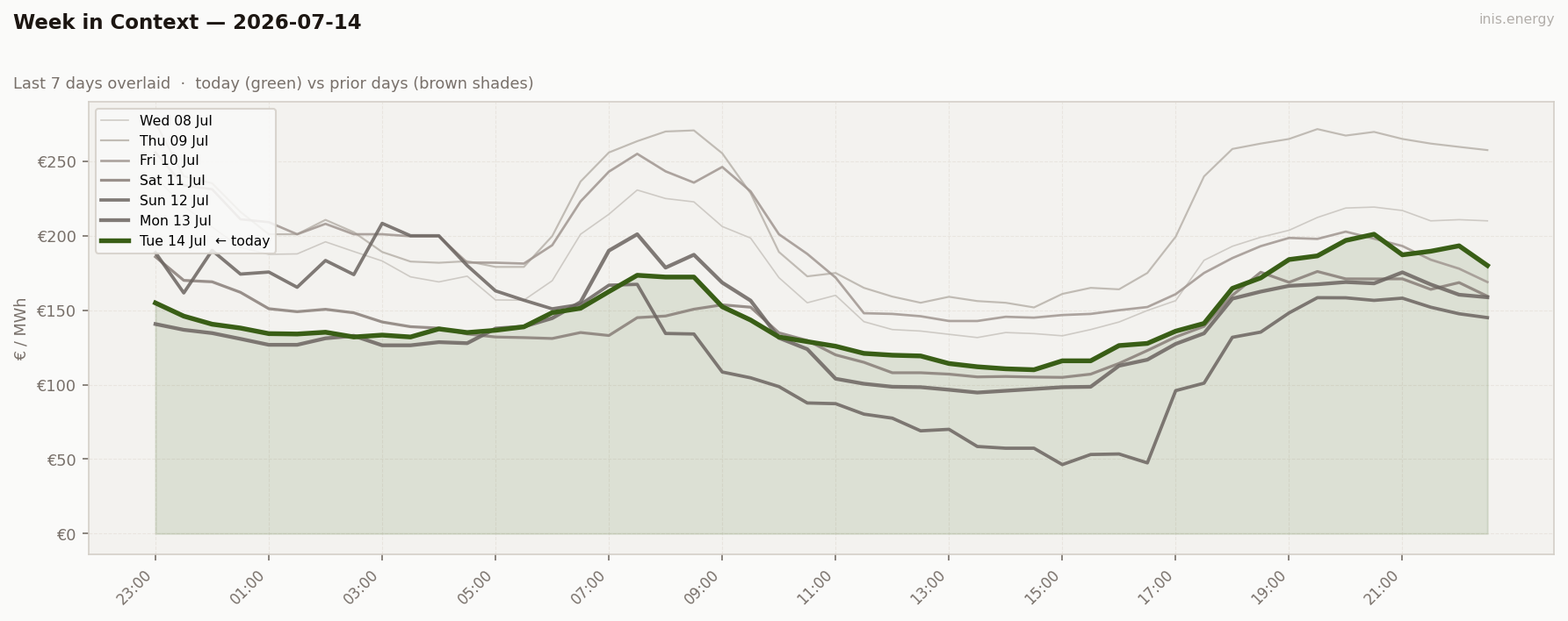 7-Day Price Comparison