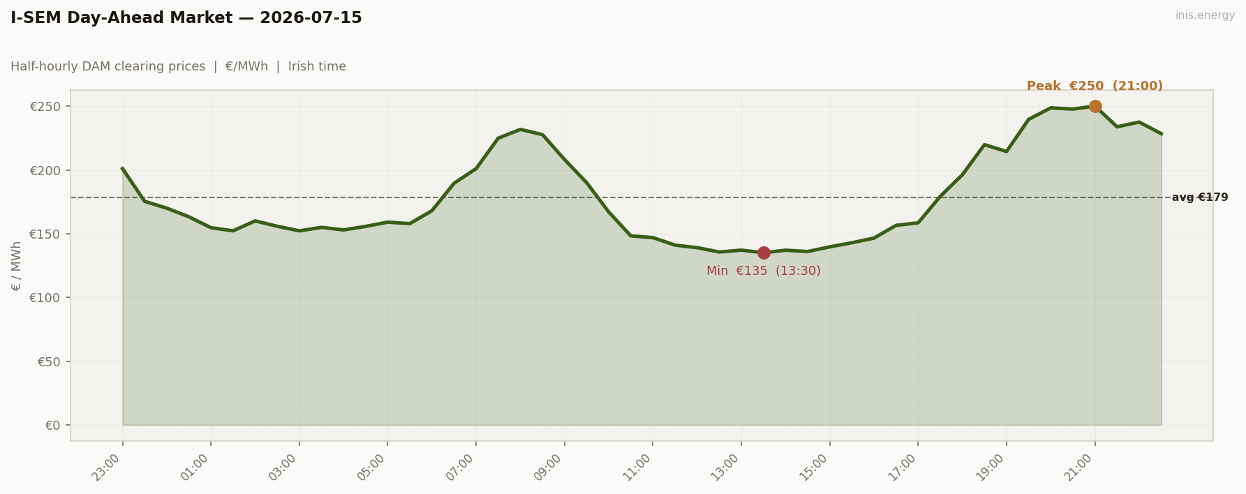 DAM Price Profile