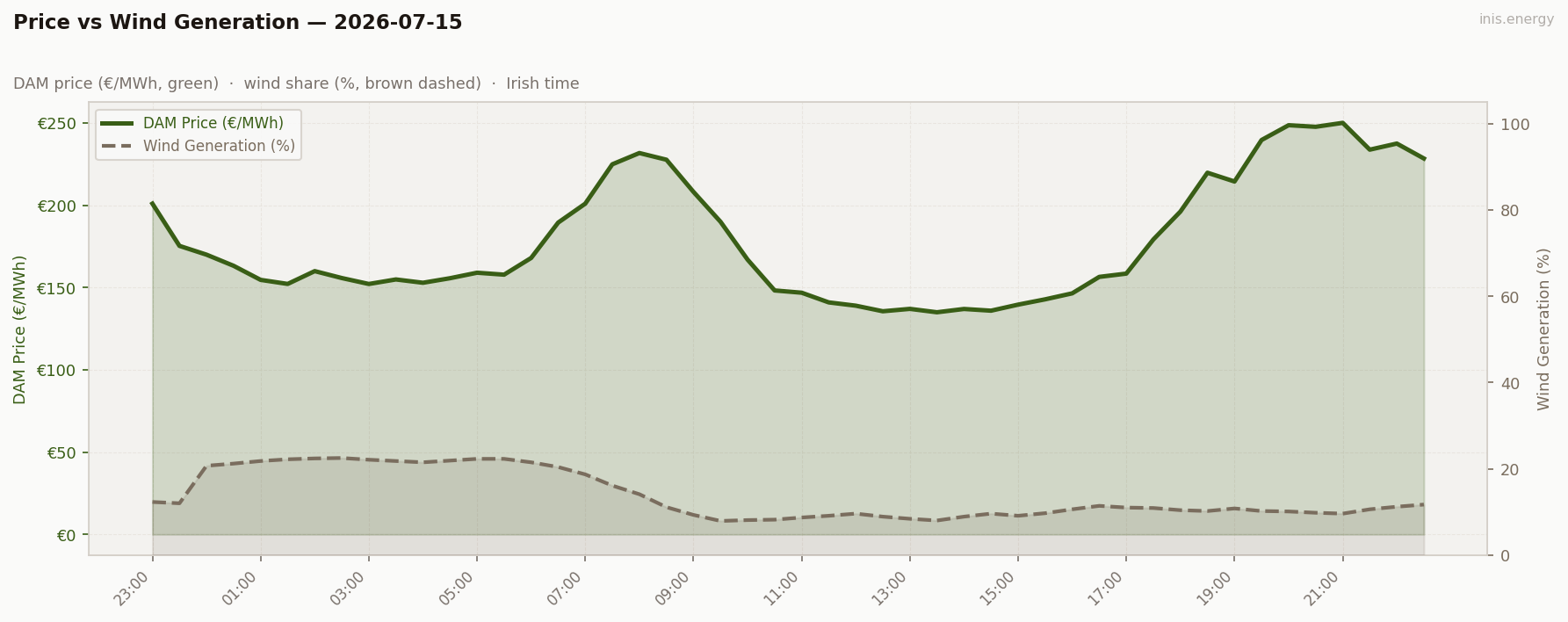 Price vs Wind Generation