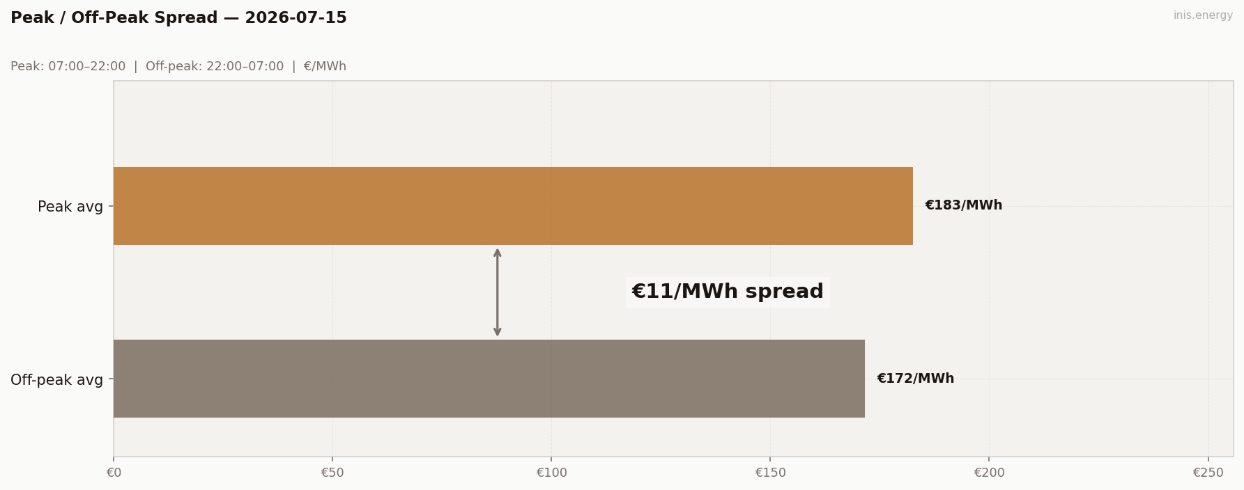 Peak / Off-Peak Spread
