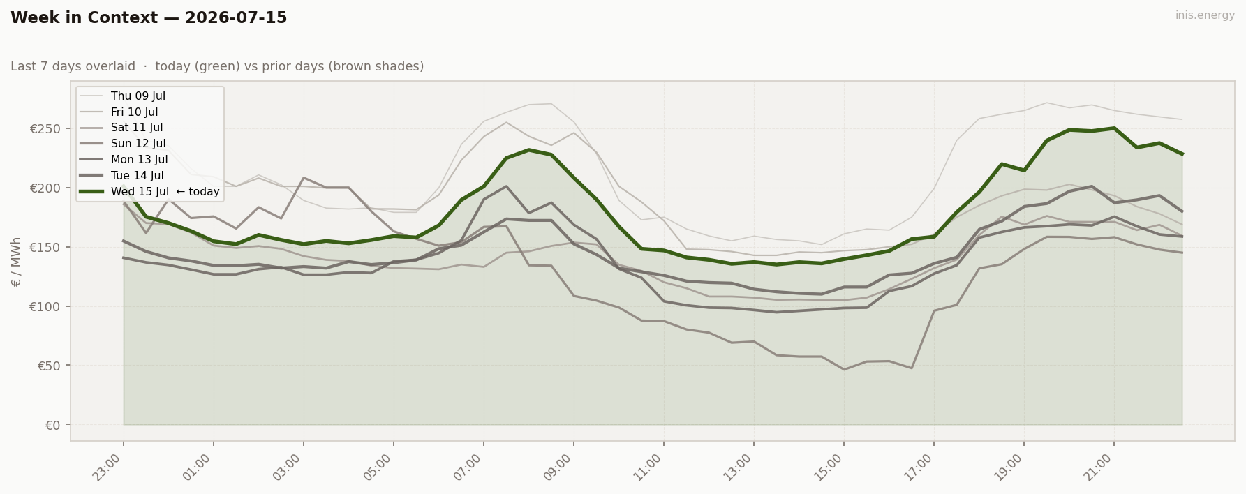 7-Day Price Comparison