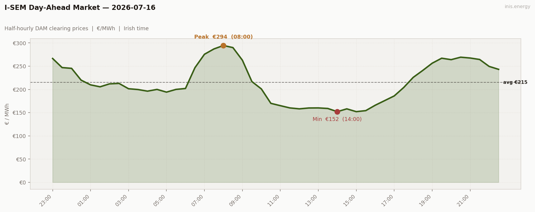 DAM Price Profile