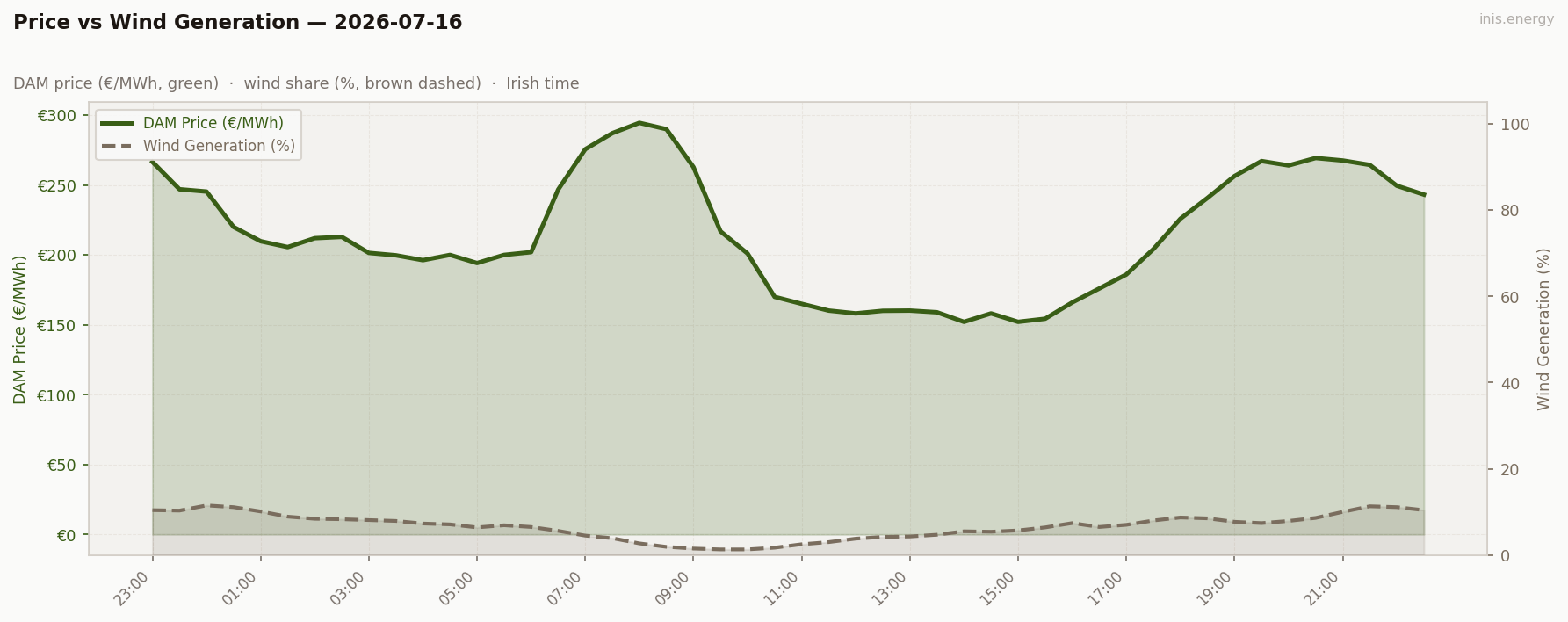 Price vs Wind Generation