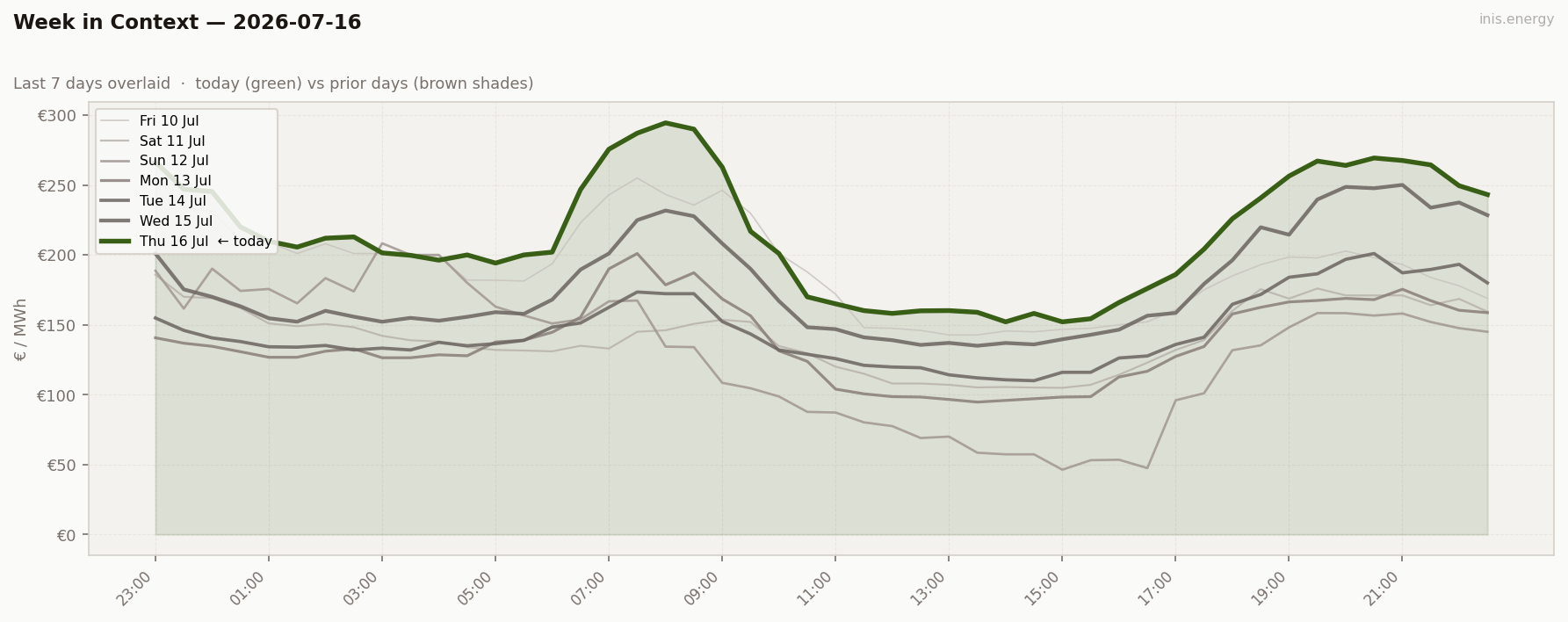 7-Day Price Comparison