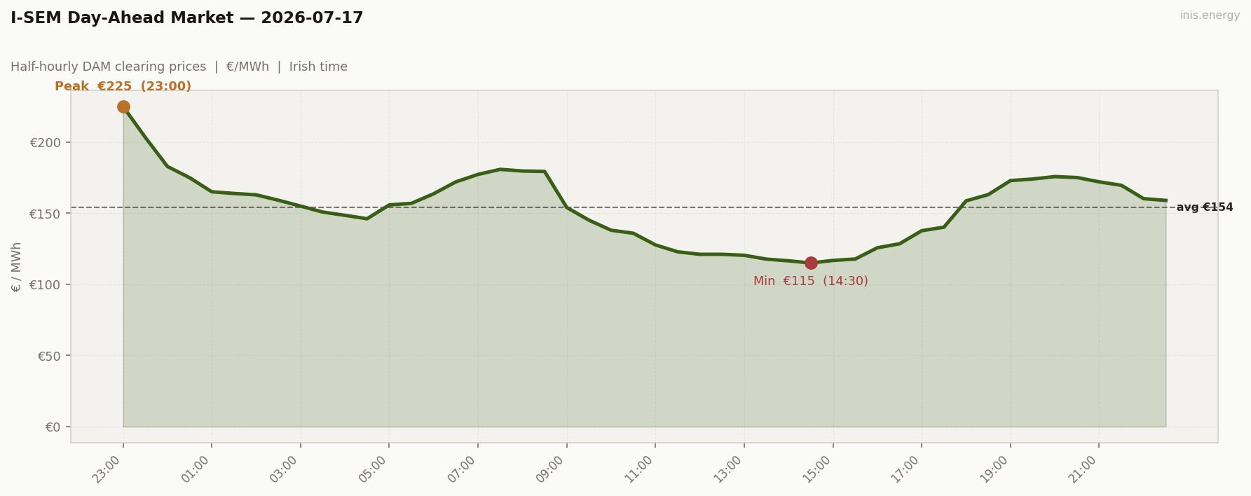 DAM Price Profile