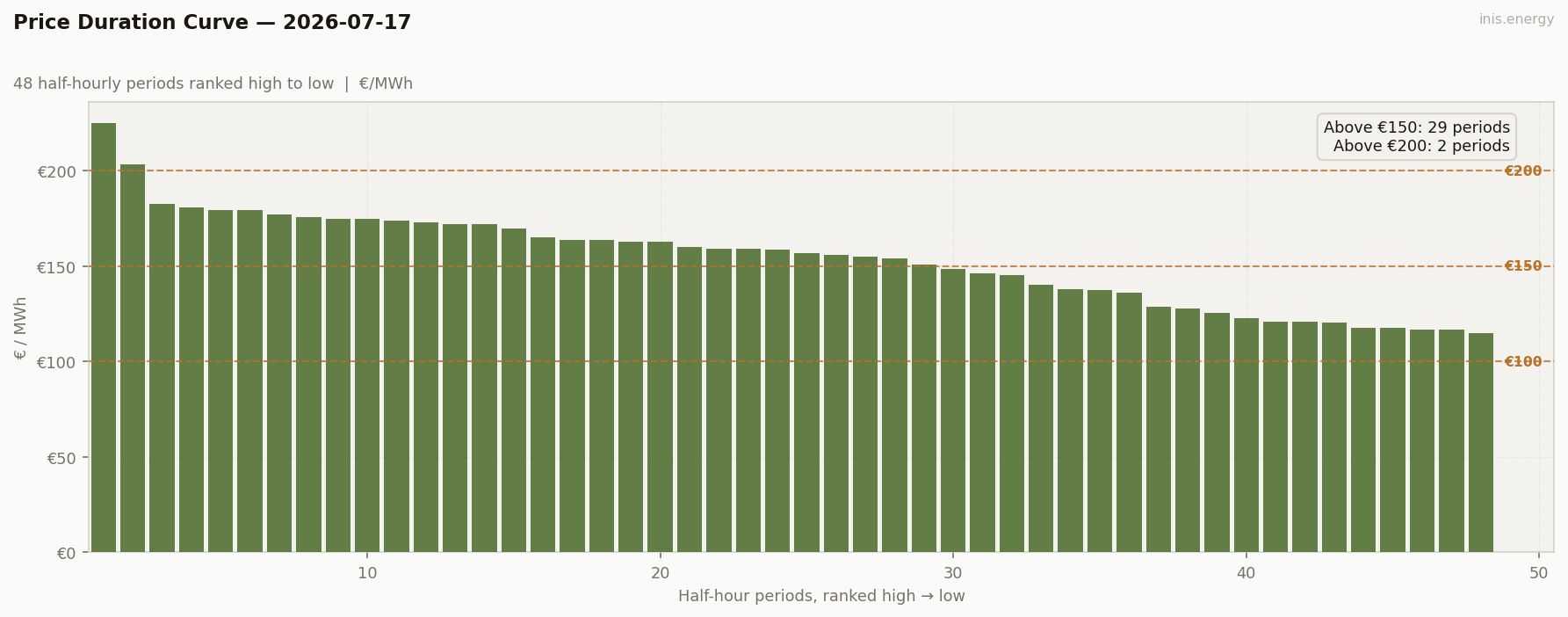 Price Duration Curve