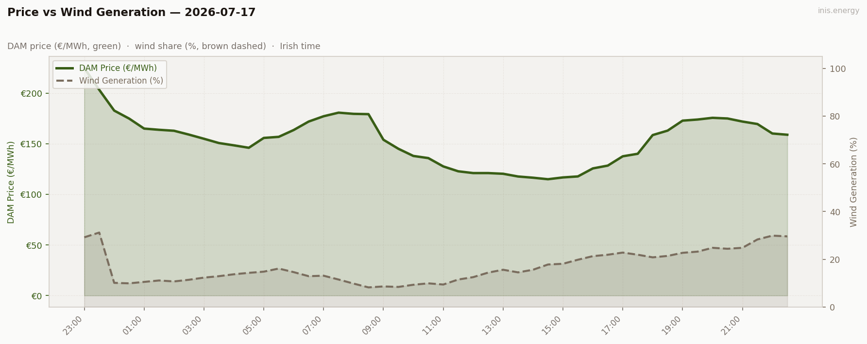 Price vs Wind Generation