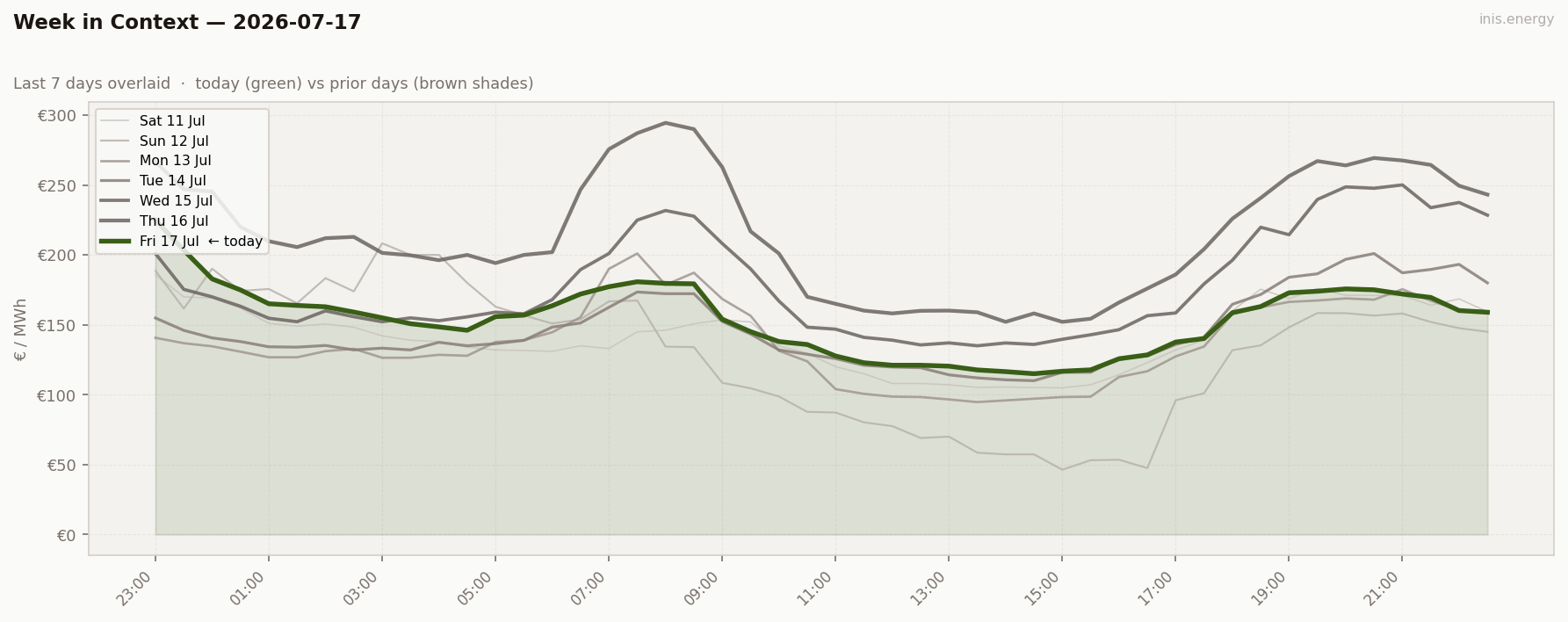 7-Day Price Comparison