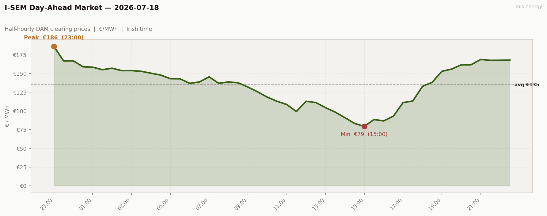 DAM Price Profile