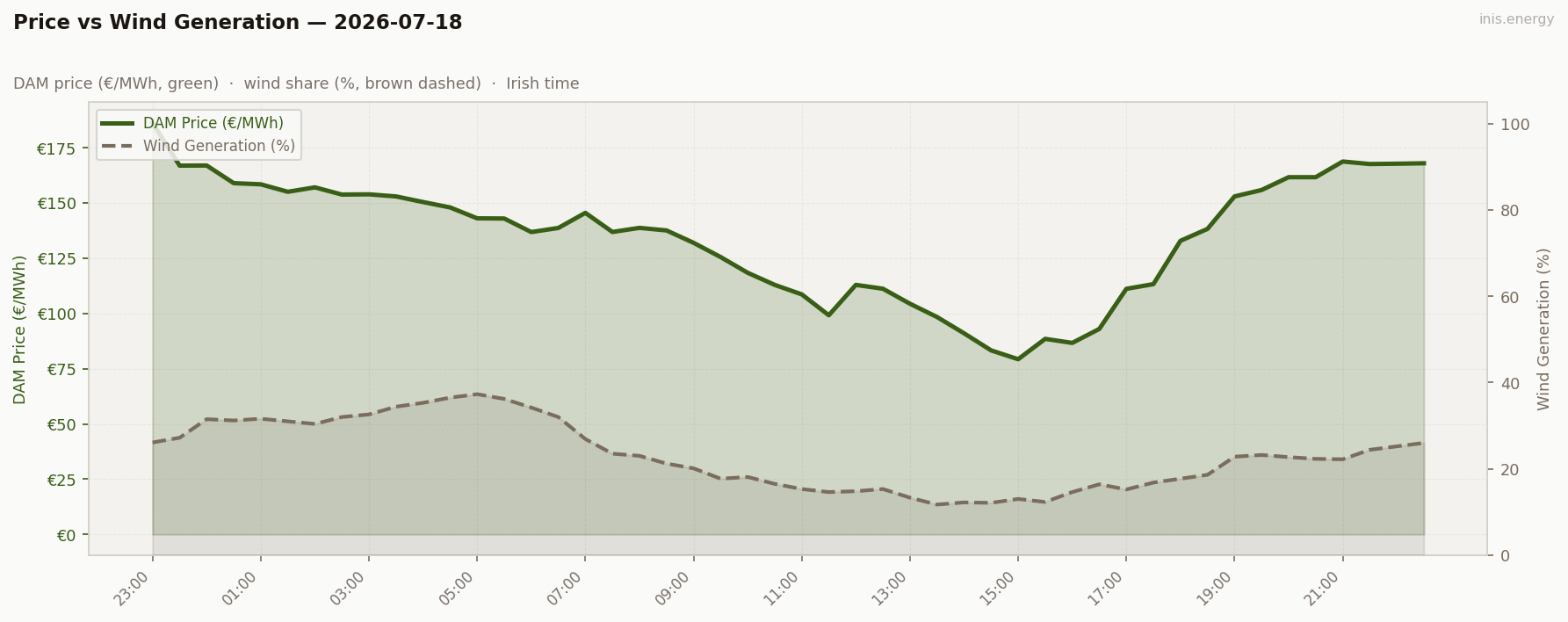 Price vs Wind Generation