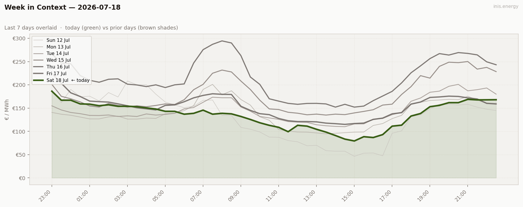 7-Day Price Comparison