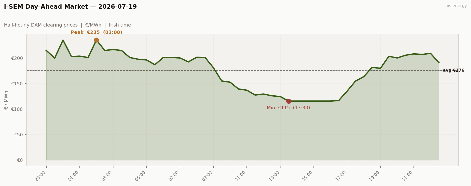 DAM Price Profile
