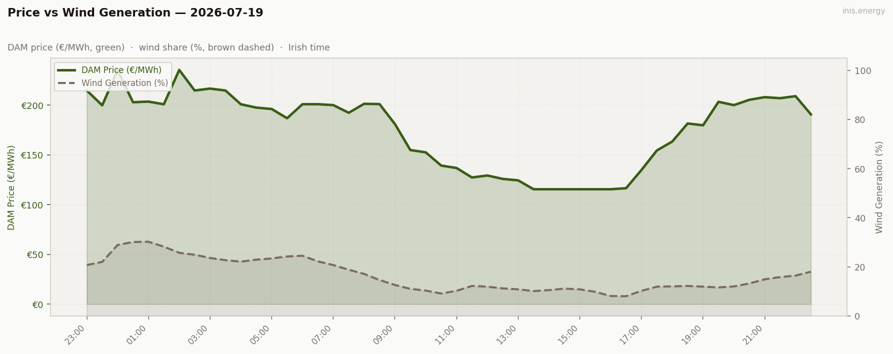 Price vs Wind Generation