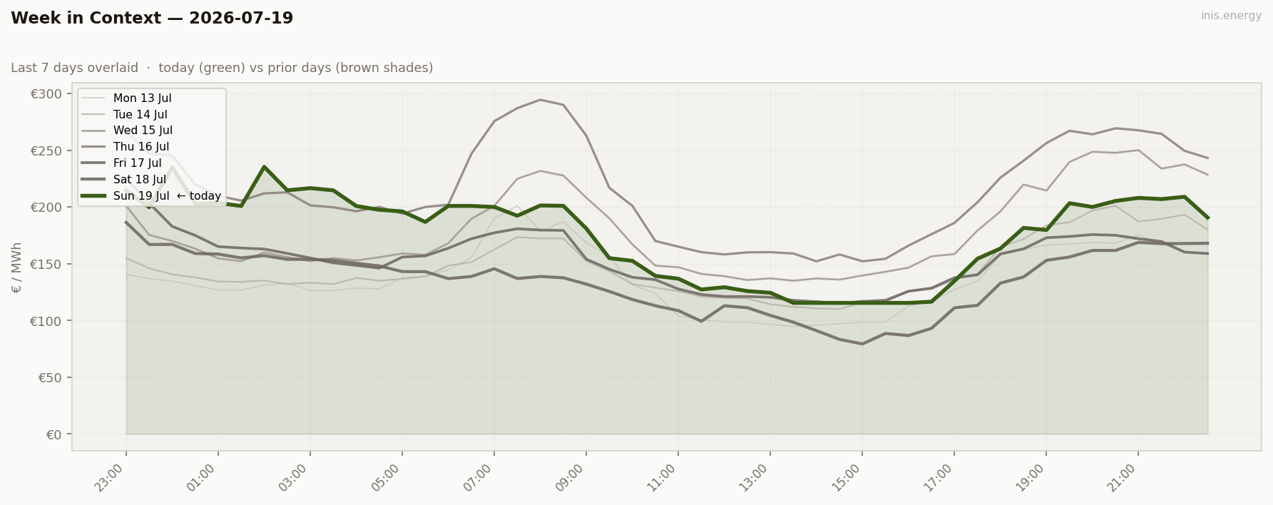 7-Day Price Comparison