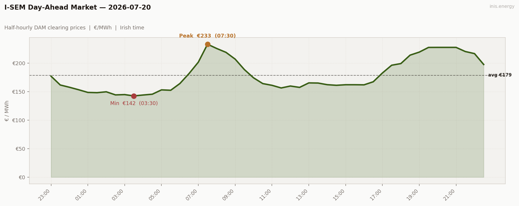 DAM Price Profile