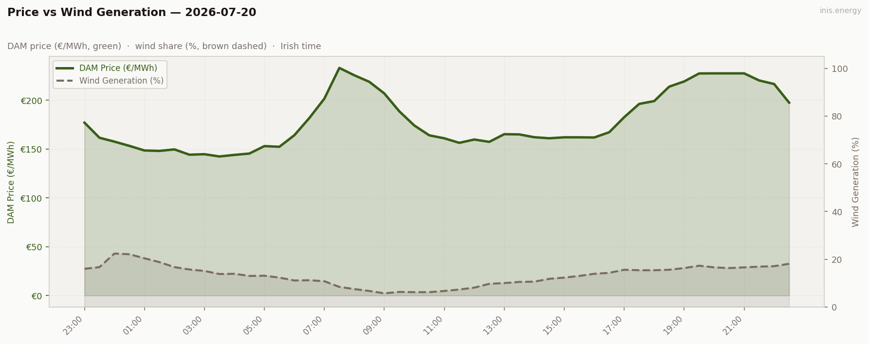 Price vs Wind Generation