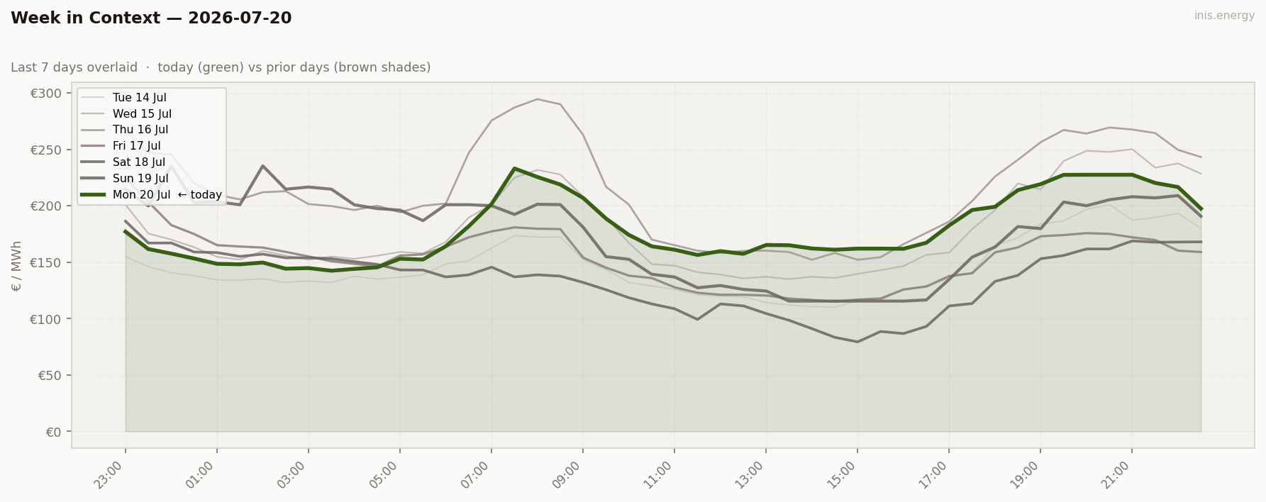 7-Day Price Comparison