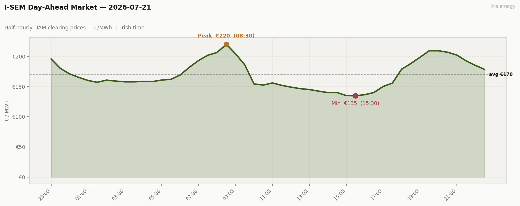 DAM Price Profile