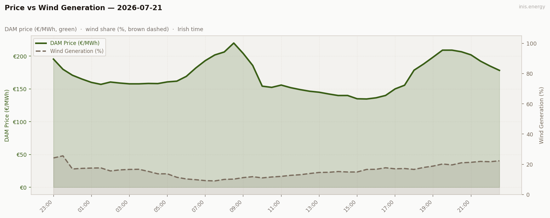 Price vs Wind Generation