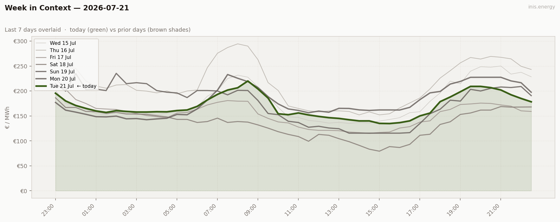 7-Day Price Comparison