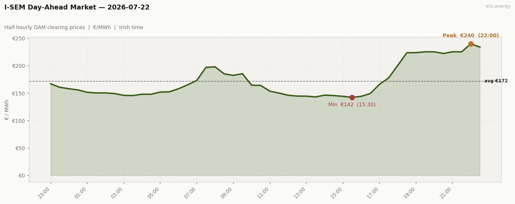 DAM Price Profile