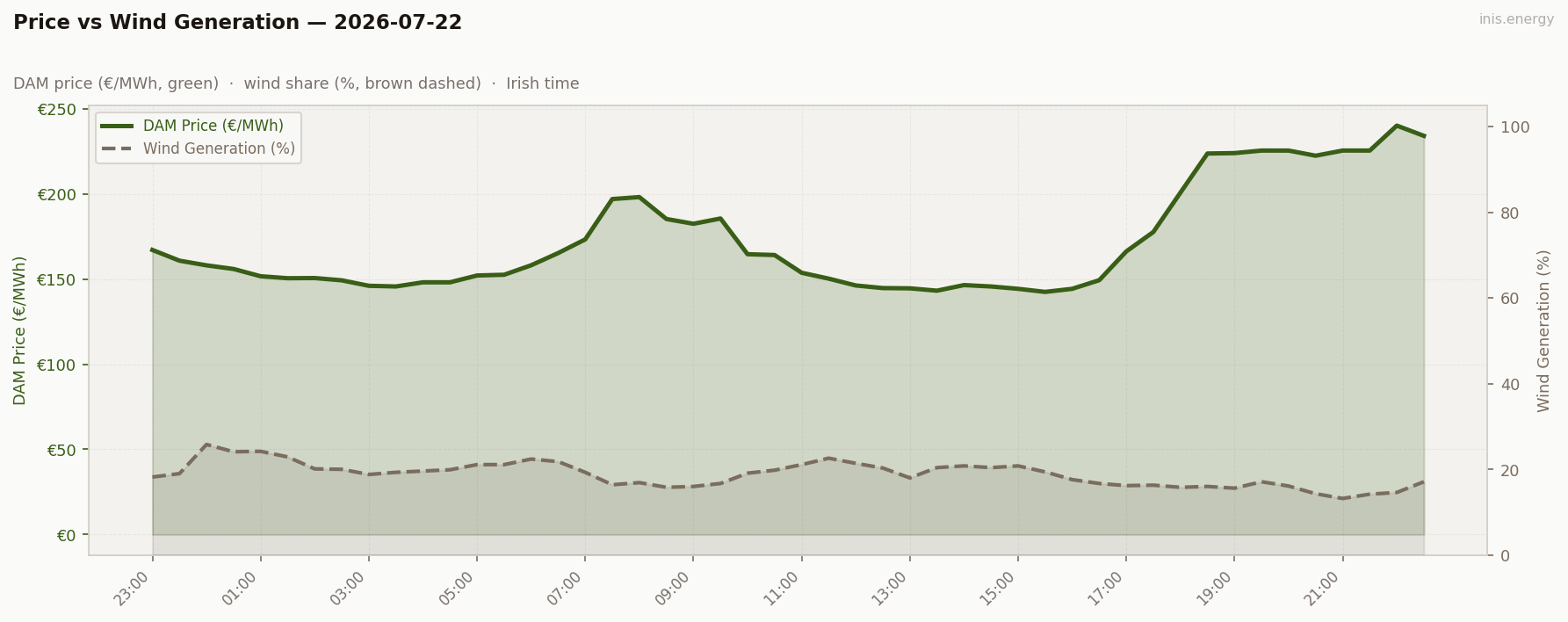 Price vs Wind Generation