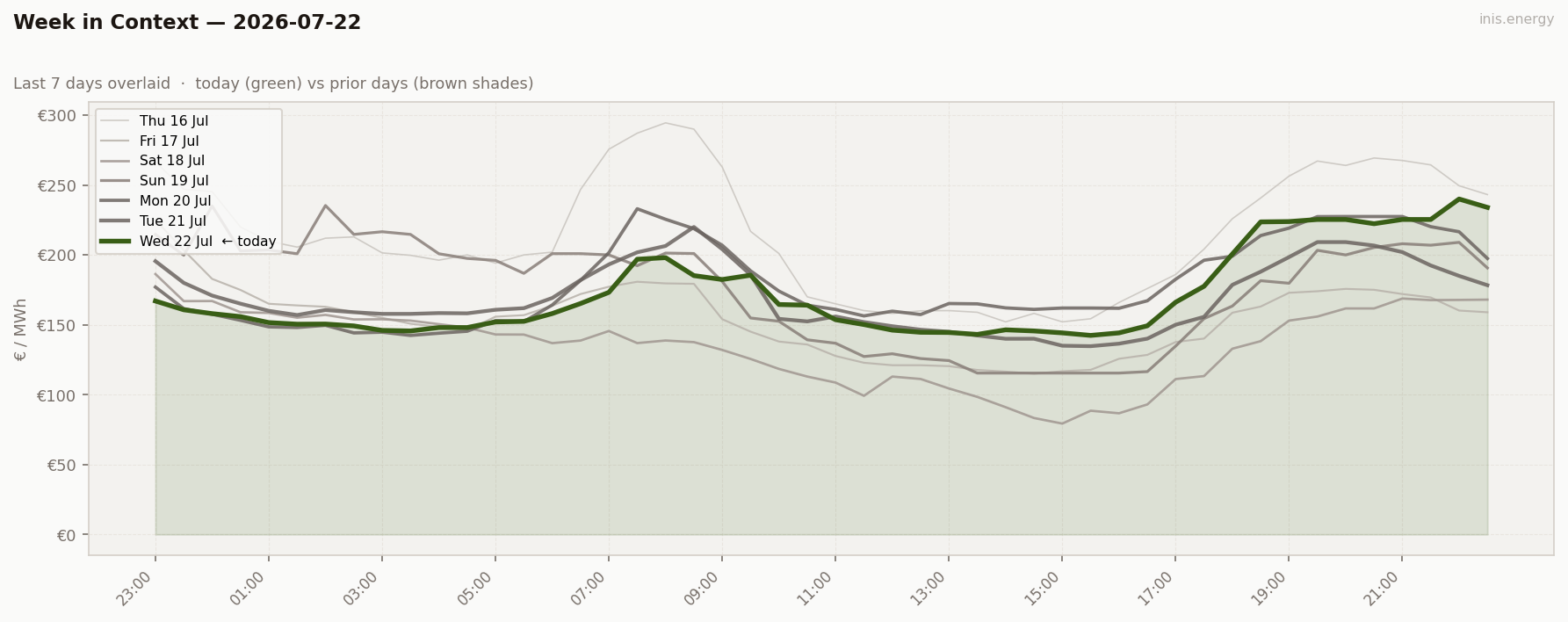 7-Day Price Comparison