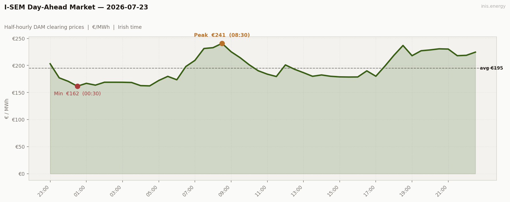 DAM Price Profile