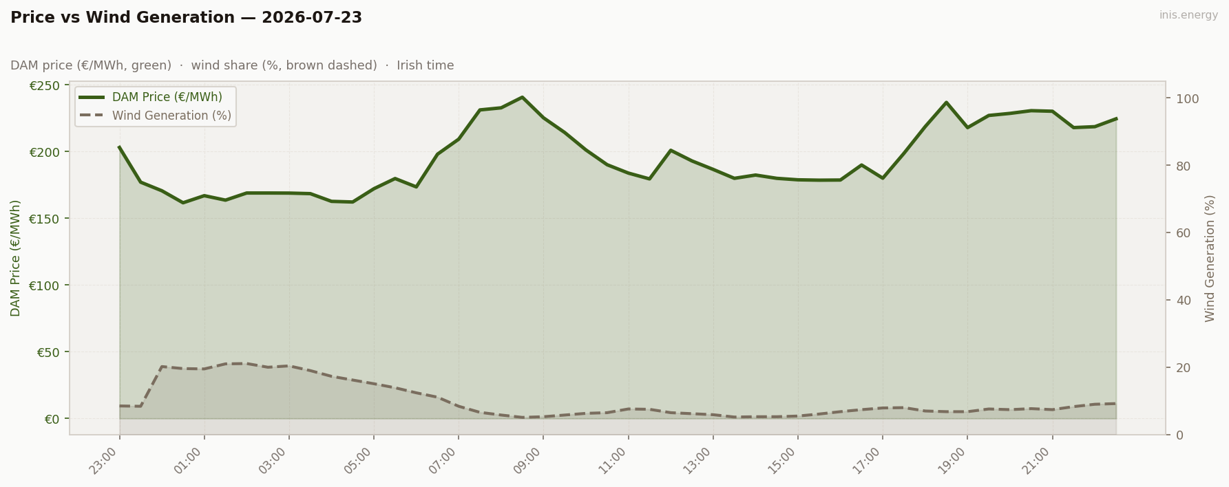 Price vs Wind Generation