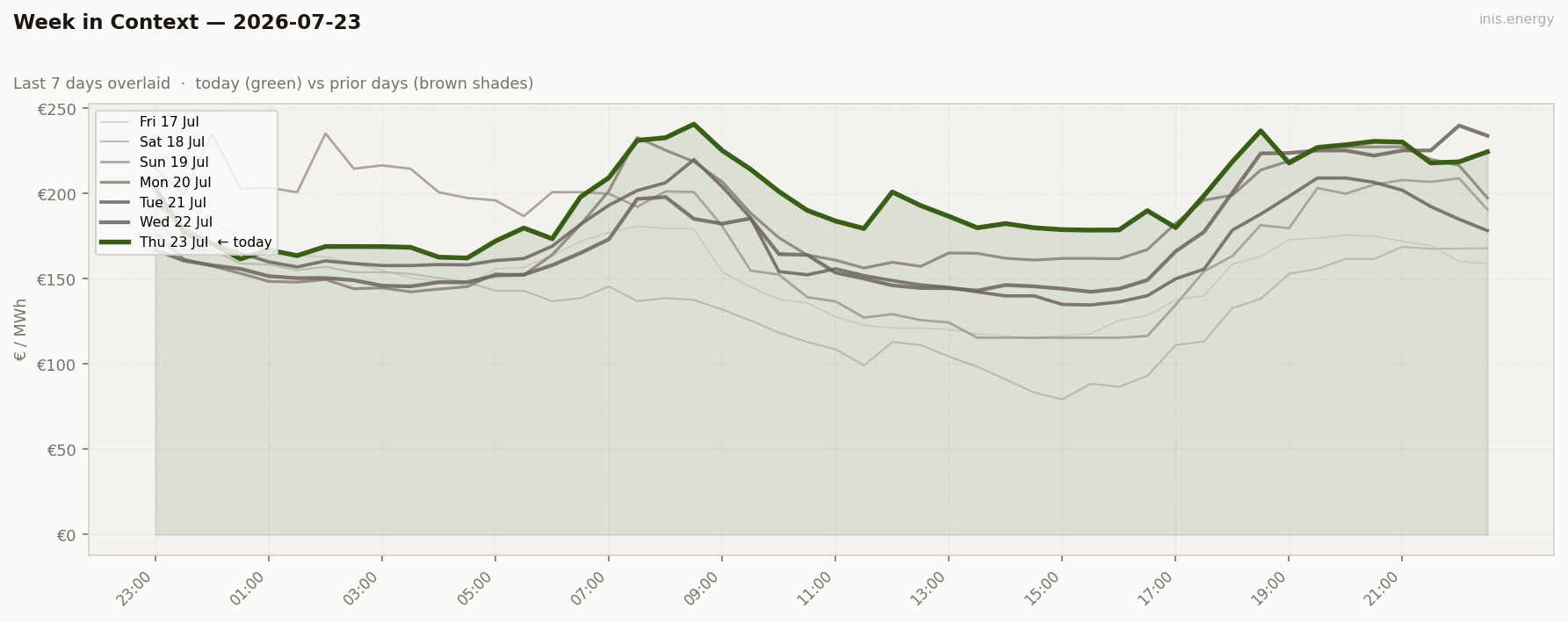 7-Day Price Comparison