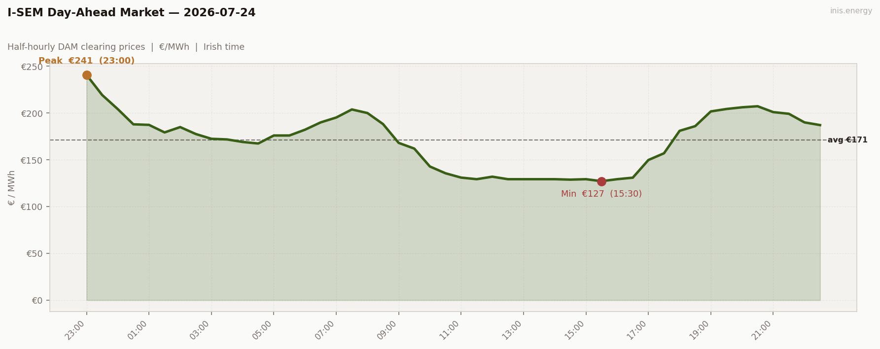 DAM Price Profile