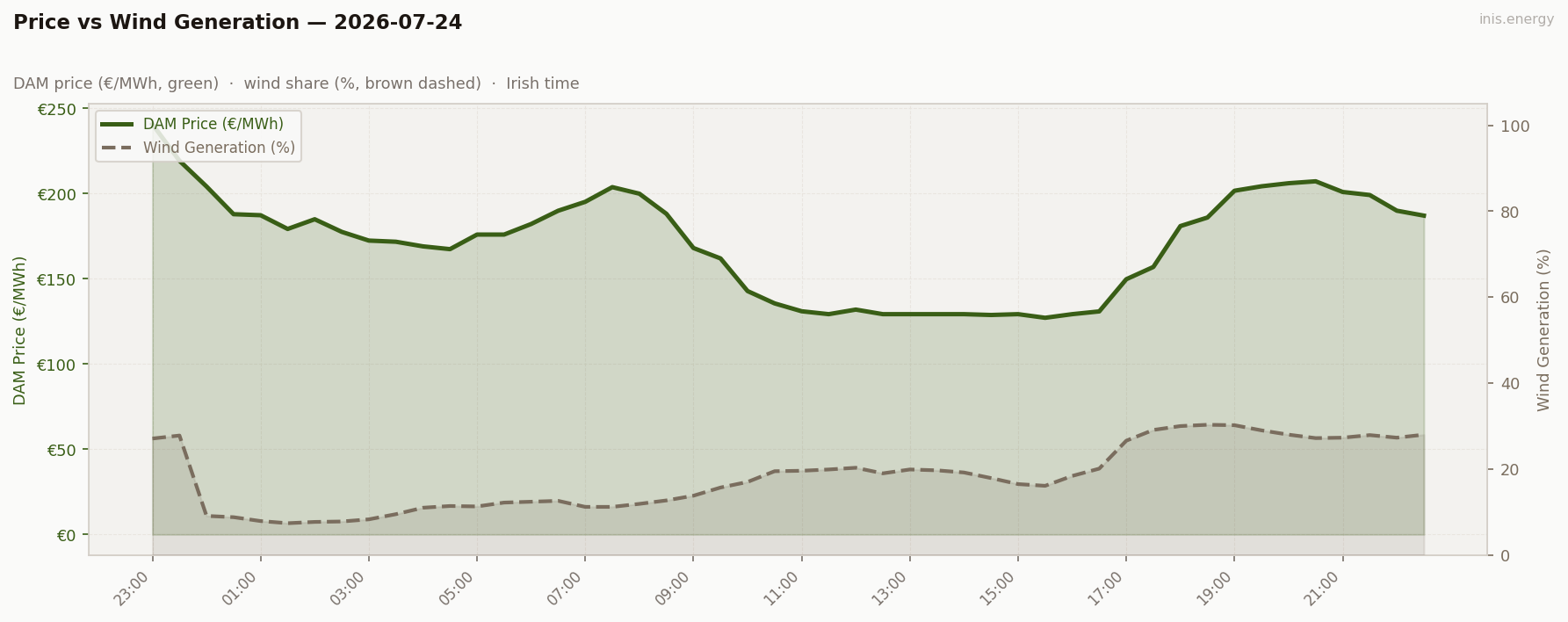 Price vs Wind Generation