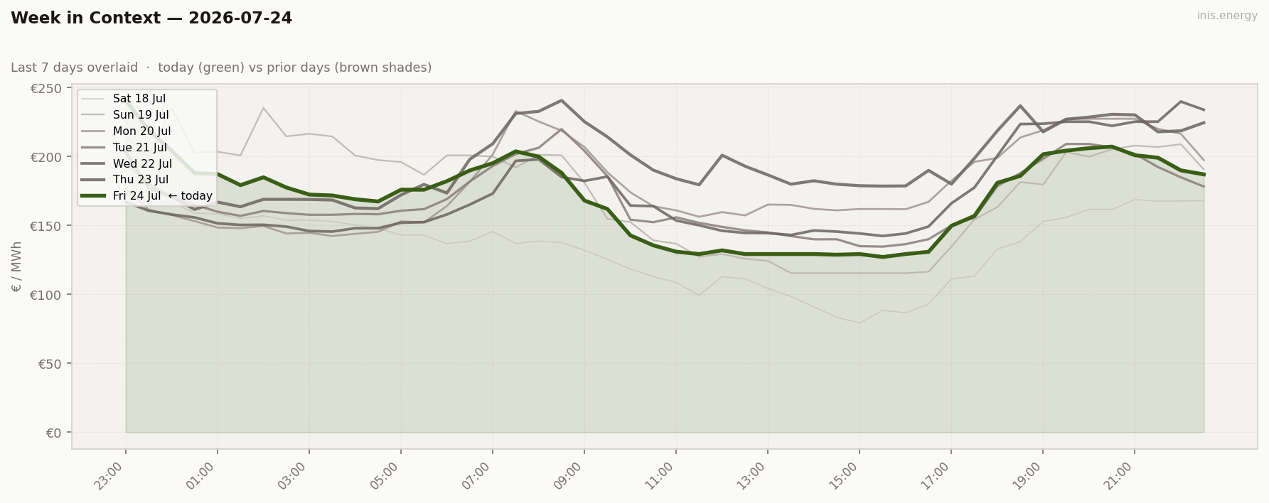 7-Day Price Comparison