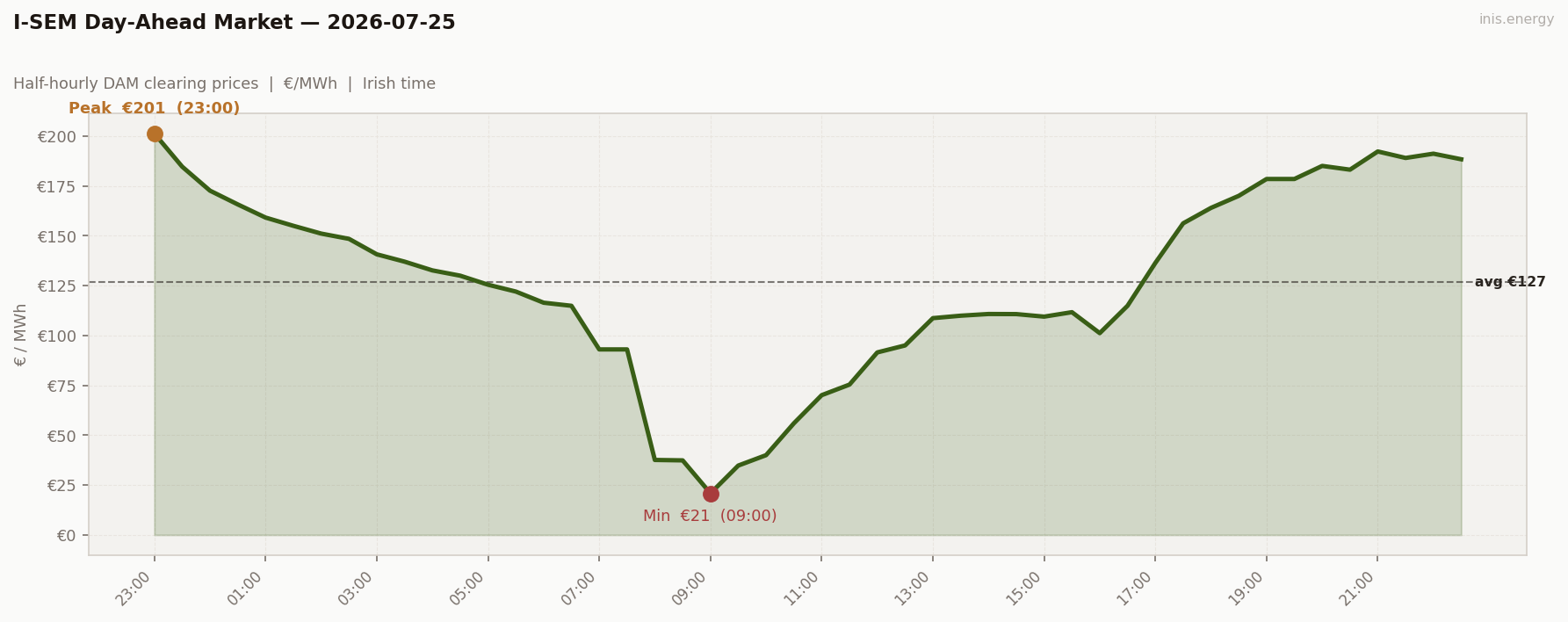 DAM Price Profile