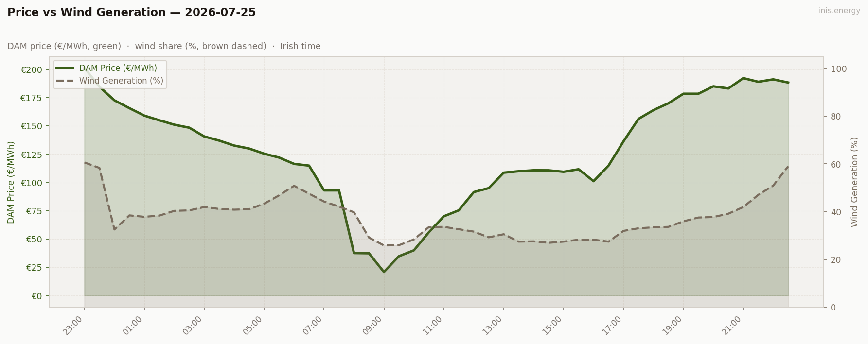 Price vs Wind Generation