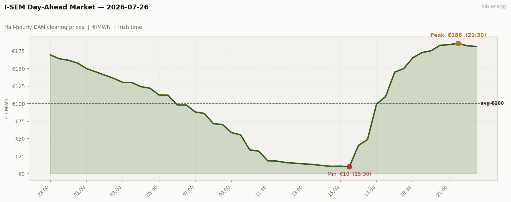 DAM Price Profile