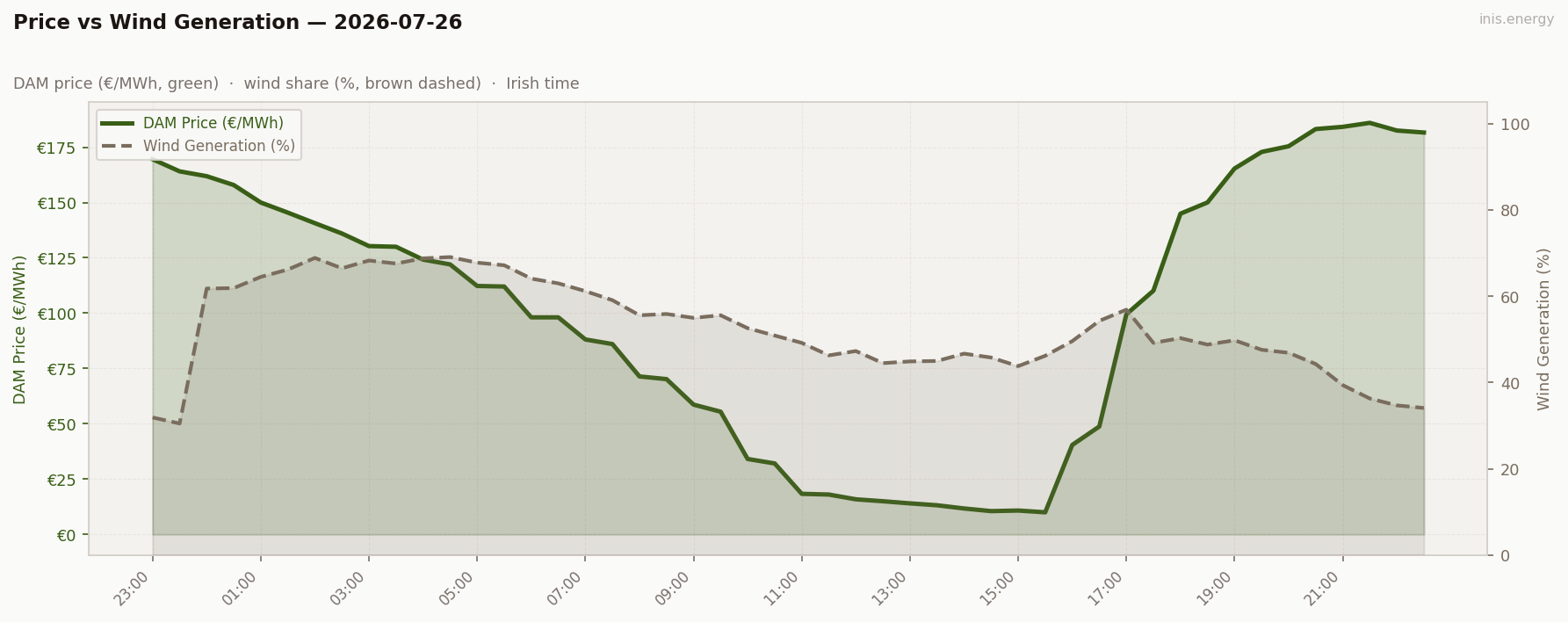 Price vs Wind Generation