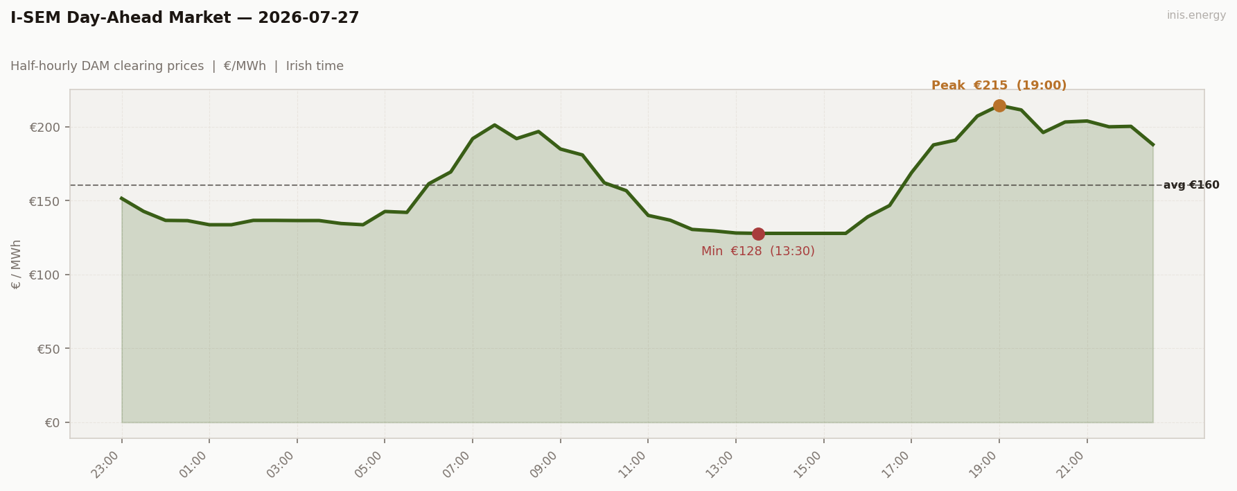 DAM Price Profile