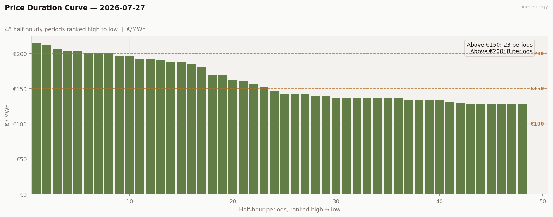 Price Duration Curve