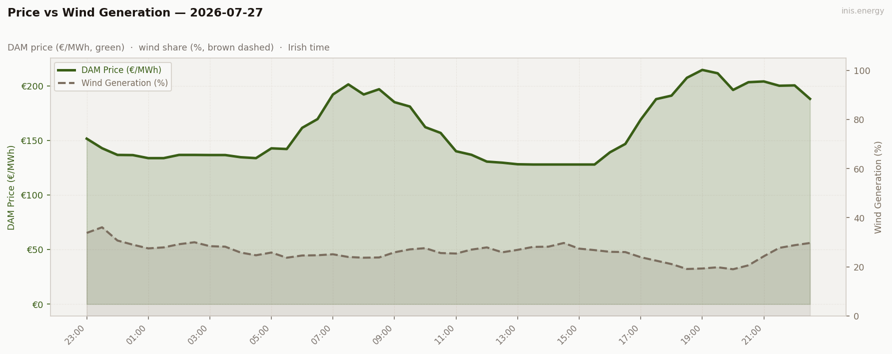 Price vs Wind Generation