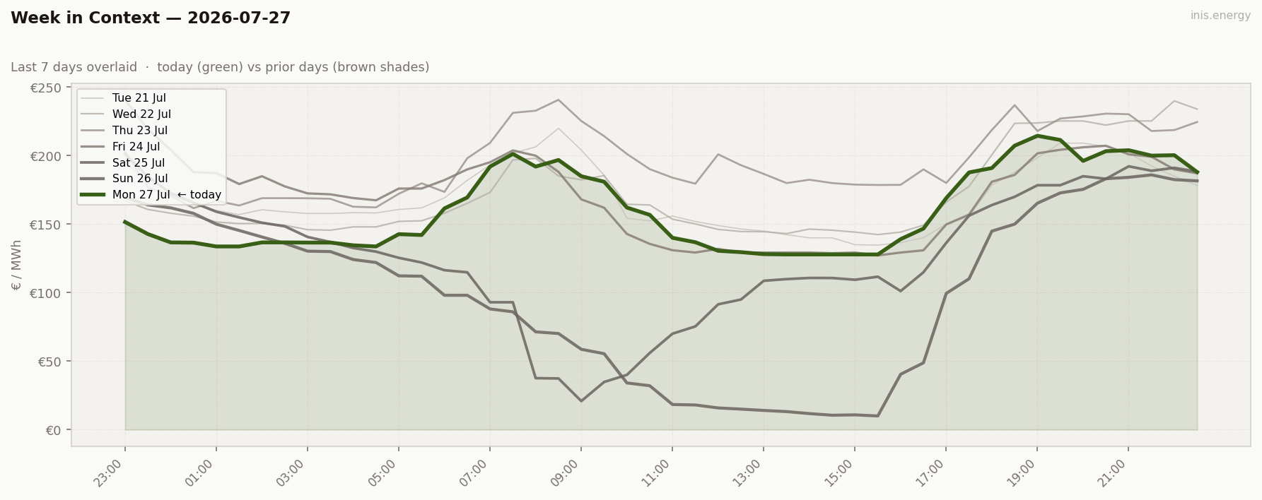 7-Day Price Comparison