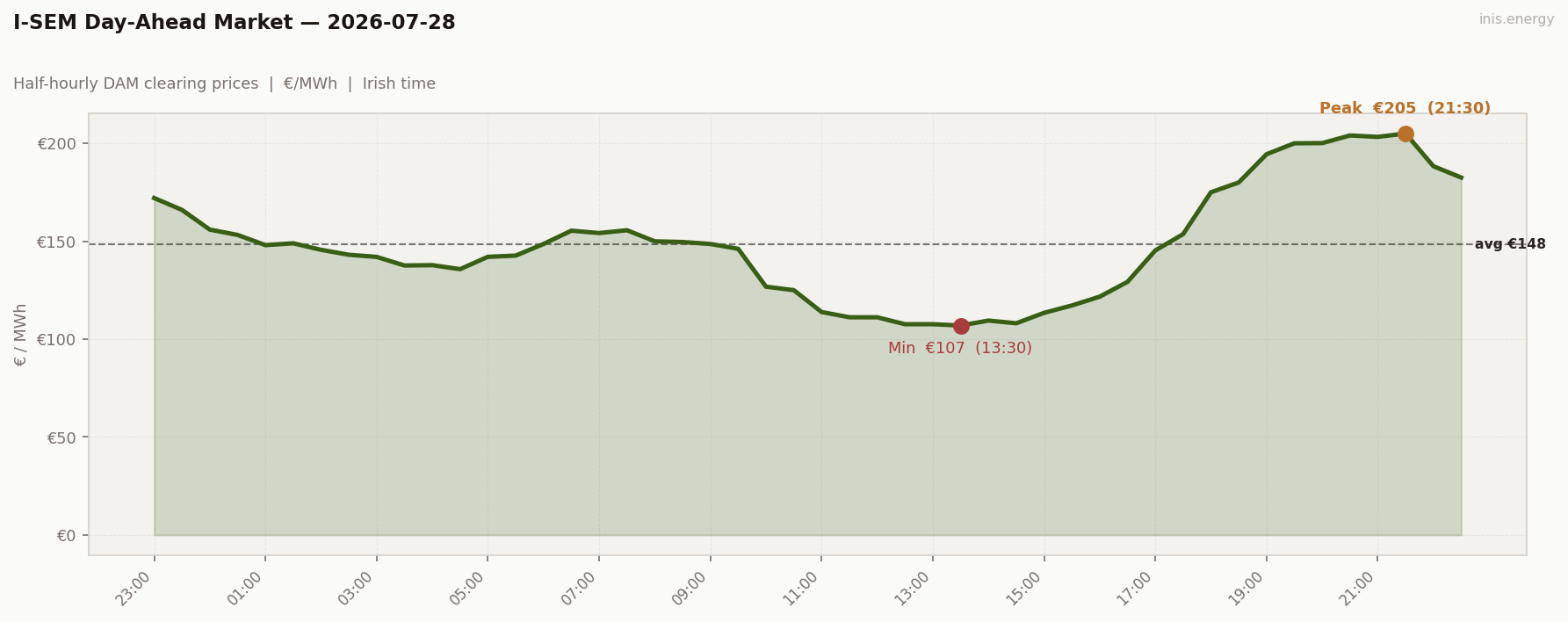 DAM Price Profile